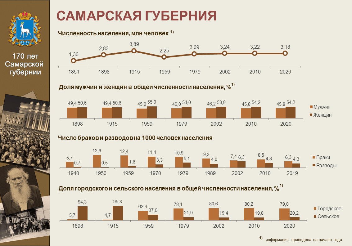 Самарская Губерния в 1851 году. Территория Самарской губернии в 1851 году. 170 Лет Самарской губернии.